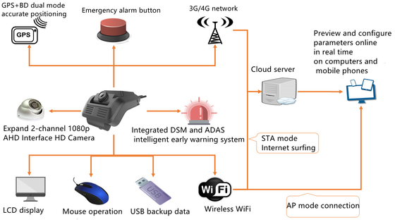 4G 3G ADAS DSM sistem bantuan pengemudi lanjutan Sistem Analisis Status Pengemudi DSM